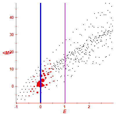 Peres lattice <M>